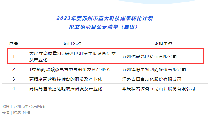 喜訊｜優(yōu)晶榮獲得2023年度蘇州市重大科技成果轉化計劃立項支持！